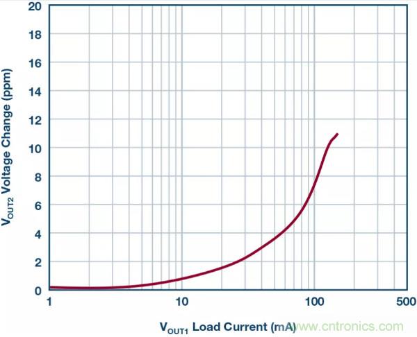 可驅(qū)動(dòng)電流的高精度基準(zhǔn)電壓源，它是這樣的&hellip;&hellip;