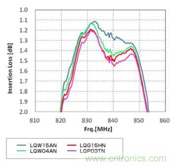 高頻電路設(shè)計中，如何應(yīng)對&ldquo;不理想&rdquo;的電容與電感？