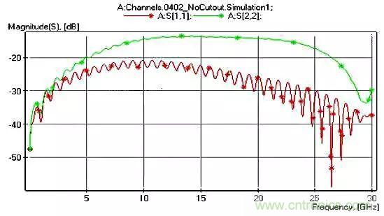 高頻電路設(shè)計中，如何應(yīng)對&ldquo;不理想&rdquo;的電容與電感？