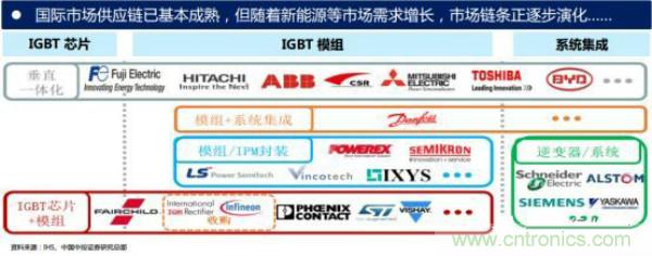 堪稱工業(yè)中的&ldquo;CPU&rdquo;：IGBT，中外差距有多大