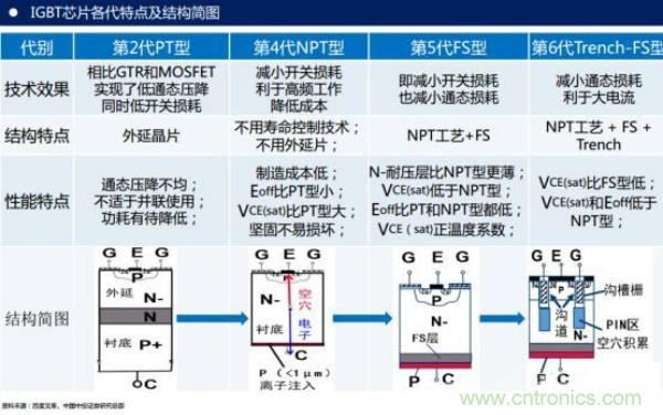 堪稱工業(yè)中的&ldquo;CPU&rdquo;：IGBT，中外差距有多大
