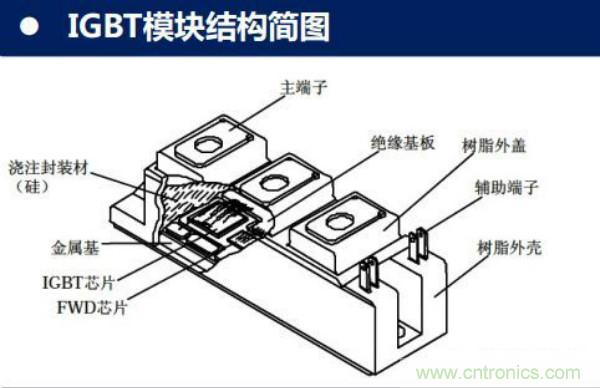 堪稱工業(yè)中的&ldquo;CPU&rdquo;：IGBT，中外差距有多大