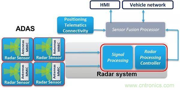 攝像頭、雷達(dá)、激光雷達(dá)&mdash;&mdash;自動(dòng)駕駛幾大傳感器系統(tǒng)大揭秘