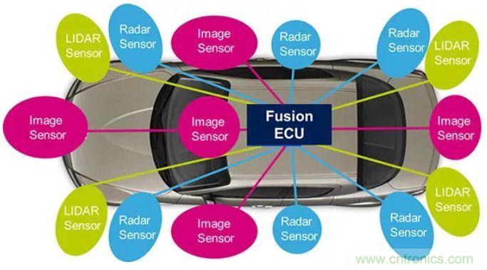 攝像頭、雷達(dá)、激光雷達(dá)&mdash;&mdash;自動(dòng)駕駛幾大傳感器系統(tǒng)大揭秘
