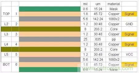 為了信號(hào)完整性，如何控制PCB的控制走線阻抗？