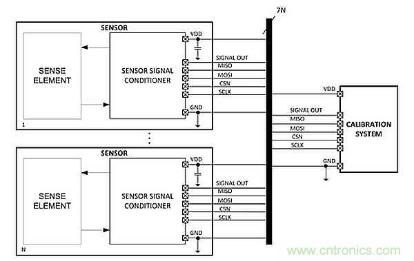 電源引腳上的單線接口，用于傳感器信號調(diào)節(jié)器校準