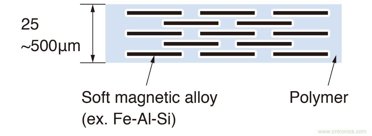 如何管理GHz及更高頻率下的EMI和EMC？