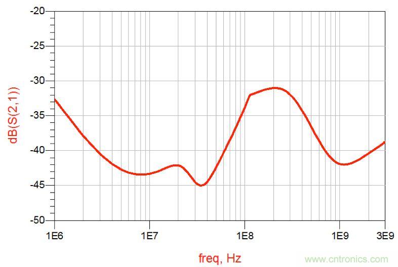摸不透的EMC？四大實(shí)例幫你快速完成PoC濾波網(wǎng)絡(luò)設(shè)計(jì)