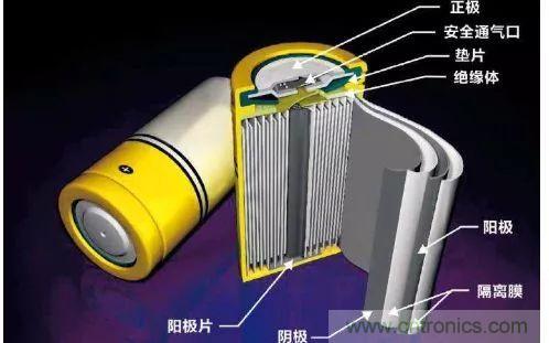 鋰離子電池的核心技術(shù)原來是它！