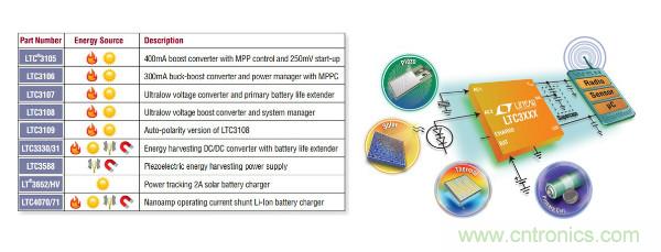 電源創(chuàng)新緊貼這些熱門應(yīng)用，一起來給趨勢和新技術(shù)劃重點