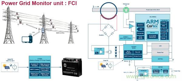 電源創(chuàng)新緊貼這些熱門應(yīng)用，一起來給趨勢和新技術(shù)劃重點