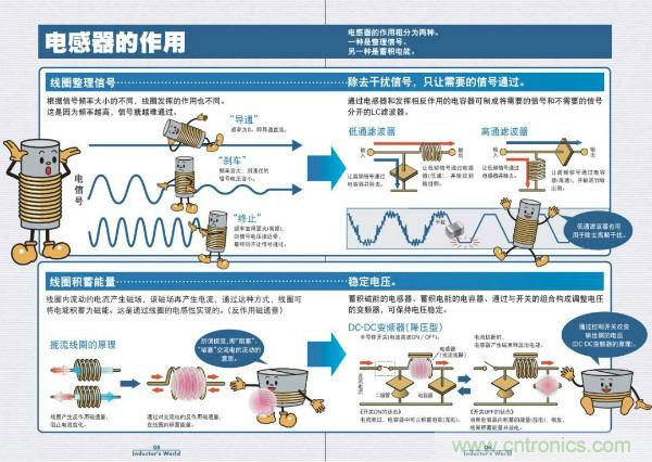 看圖學(xué)器件原理 - 電感器、電容器及其在電源變換中的應(yīng)用