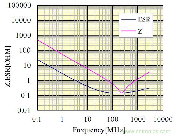 電容的Q值和D值是什么？Q值和D值有什么作用？