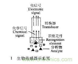 仿生傳感器的定義、原理、分類及應(yīng)用