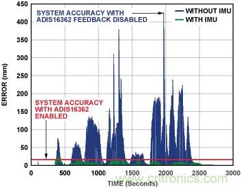 移動(dòng)機(jī)器人自主工作需要哪些傳感器？