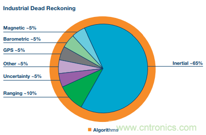 MEMS慣性傳感器輕松解決應(yīng)急救援&ldquo;定位&rdquo;問(wèn)題