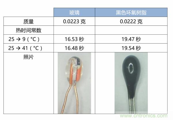 了解、測量和使用熱敏電阻的熱時間常數(shù)