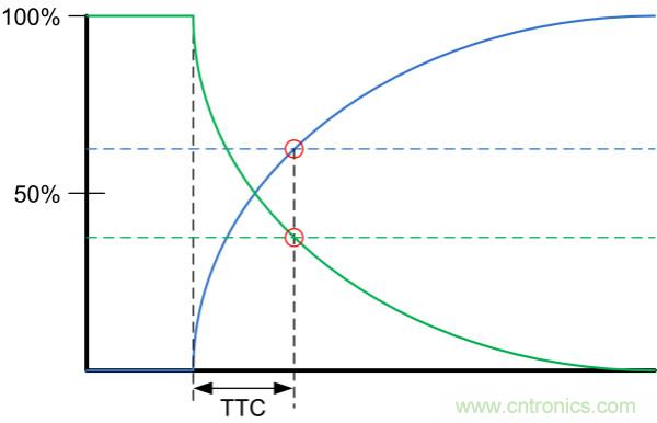 了解、測量和使用熱敏電阻的熱時間常數(shù)