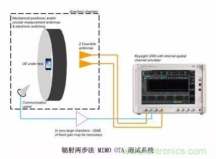 輻射兩步法 MIMO OTA 測試方法發(fā)明人給大家開小灶、劃重點