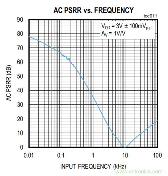 開關(guān)穩(wěn)壓器的頻率該如何選擇？
