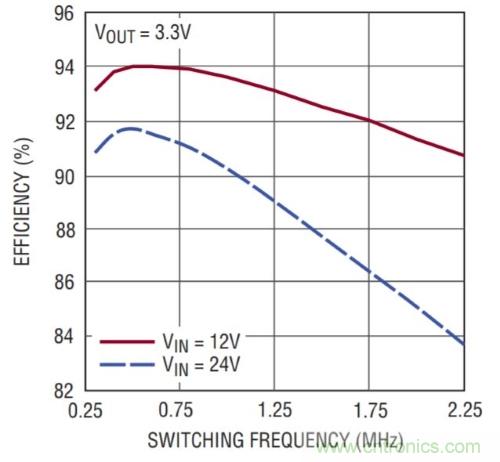 開關(guān)穩(wěn)壓器的頻率該如何選擇？