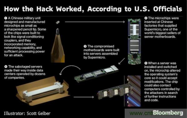 &ldquo;間諜芯片&rdquo;引發(fā)供應(yīng)鏈危機，中國如何應(yīng)對？