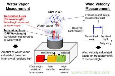 三菱電機新型激光雷達系統(tǒng)，能夠預(yù)測暴雨的爆發(fā)