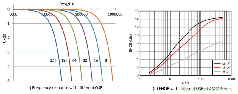 如何提高隔離&Delta;-&Sigma; 調(diào)制器電流采樣短路保護(hù)性能？