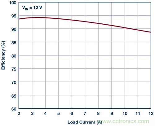 42 V、6 A（峰值7 A）、超低EMI輻射、高效率降壓型穩(wěn)壓器