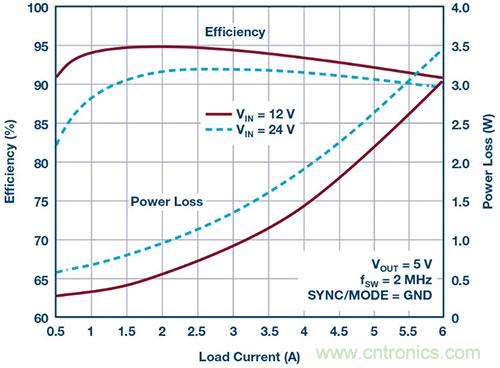 42 V、6 A（峰值7 A）、超低EMI輻射、高效率降壓型穩(wěn)壓器