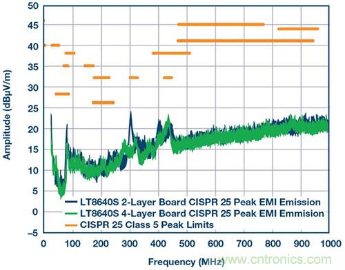 42 V、6 A（峰值7 A）、超低EMI輻射、高效率降壓型穩(wěn)壓器