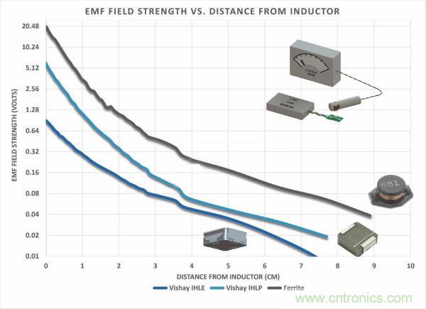 你知道EMI是怎樣產(chǎn)生的，但知道如何降低它嗎？