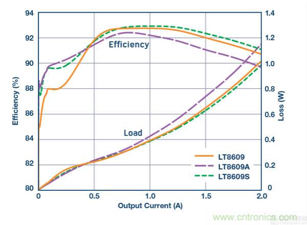 具 2.5 &mu;A 靜態(tài)電流和超低 EMI 輻射的 42 V、2 A/3 A 峰值同步降壓型穩(wěn)壓器