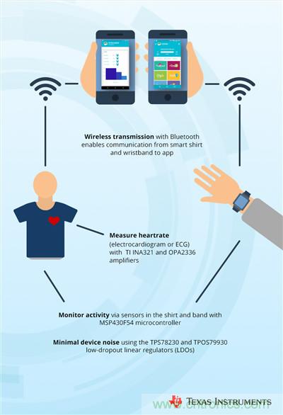 工程師將智能高科技編入時尚服裝，以幫助抑制青少年肥胖癥
