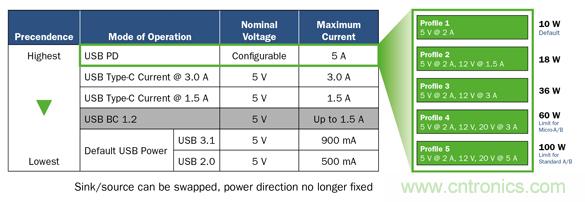 將USB PD的特性引入移動電源設(shè)計(jì) 將USB PD的特性引入移動電源設(shè)計(jì)