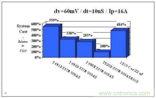 如何區(qū)分聚合物鉭電容和普通鉭電容？