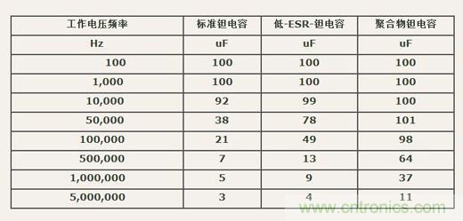 如何區(qū)分聚合物鉭電容和普通鉭電容？