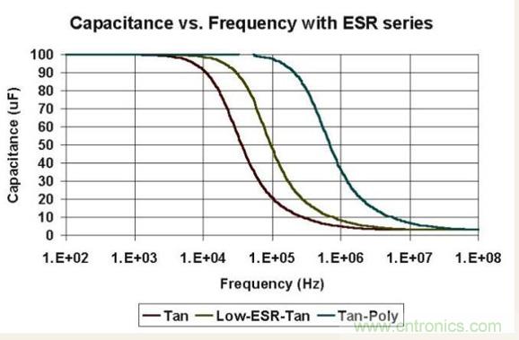 如何區(qū)分聚合物鉭電容和普通鉭電容？