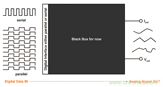 解讀R2R 和電阻串 DAC 架構(gòu)之間的差異 解讀R2R 和電阻串 DAC 架構(gòu)之間的差異