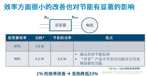 無刷電機(jī)IPM模塊存在哪些問題？高效逆變器驅(qū)動(dòng)IC將取而代之？