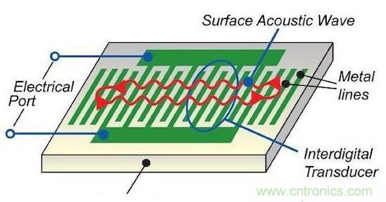詳讀SAW濾波器特性及內部結構 詳讀SAW濾波器特性及內部結構