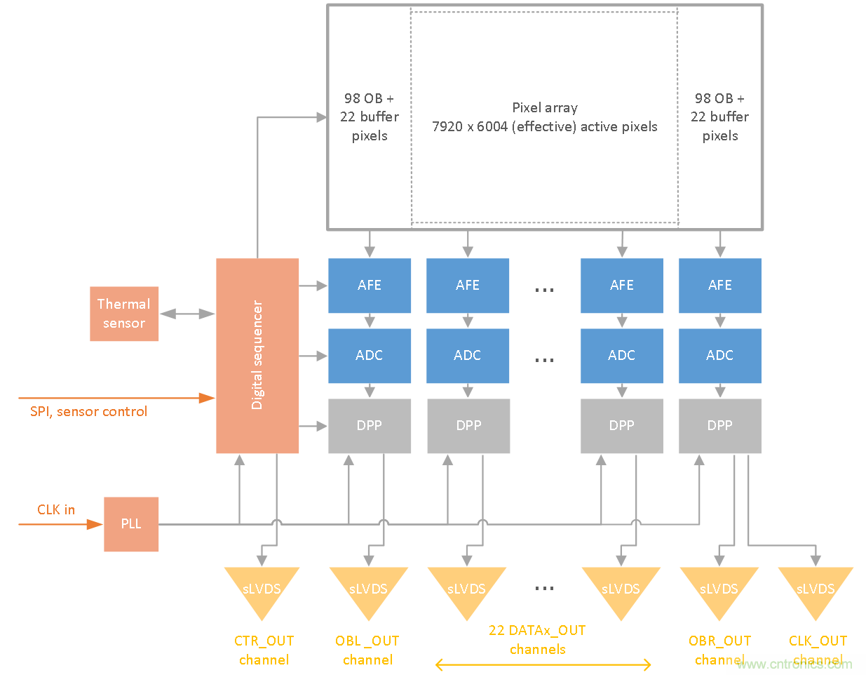 47.5Mp高分辨率、高速全局快門CMOS成像傳感器