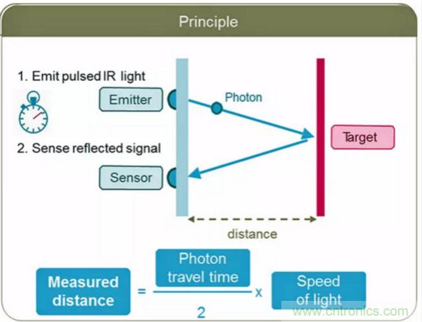 激光測距傳感器的原理及應用，了解一下