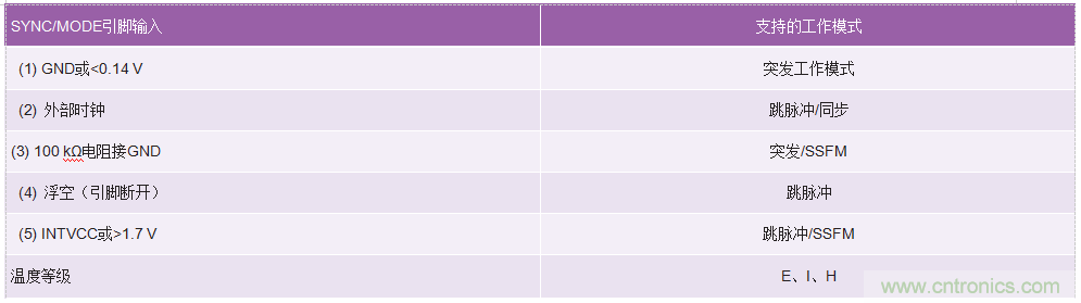 60 V和100 V、低IQ升壓、SEPIC、反相轉(zhuǎn)換器