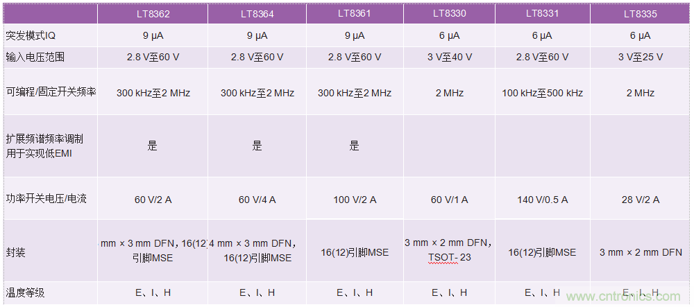 60 V和100 V、低IQ升壓、SEPIC、反相轉(zhuǎn)換器