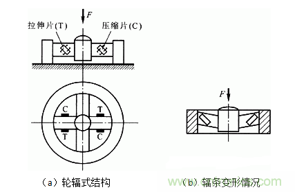 各種測力傳感器的解決方案全在這了！