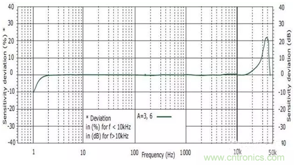 振動傳感器如何選型？