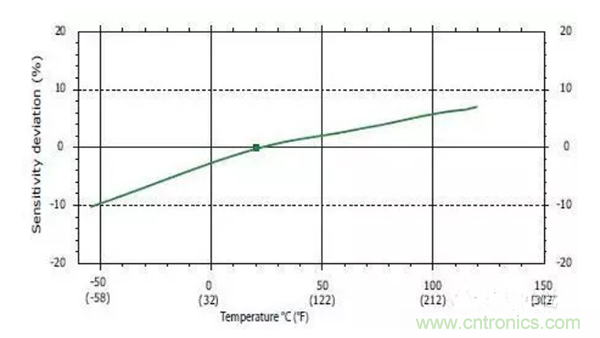 振動傳感器如何選型？