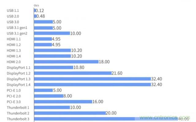 什么是高速串行與并行總線？
