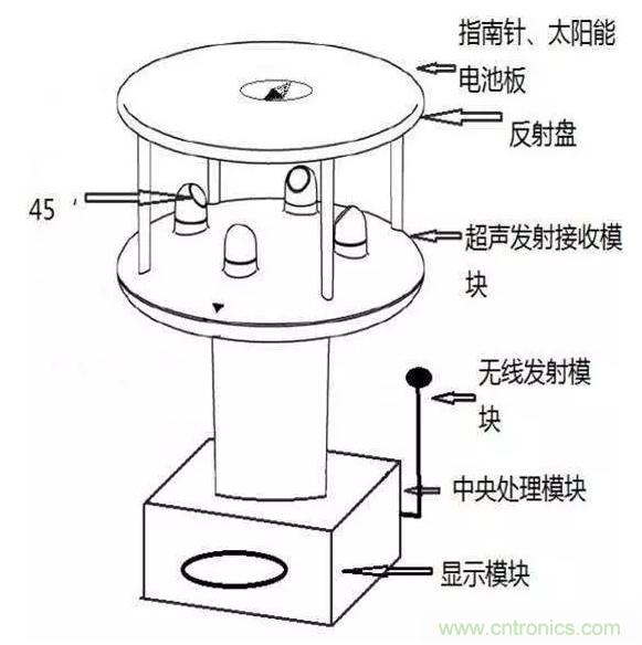 風向風速傳感器分類、原理及應用